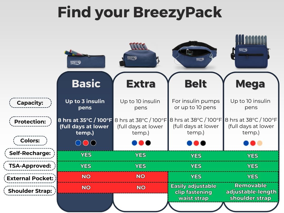 Insulin Pens Cooler Travel Case 24/7 Protection | EpiPen Carry Medical Bag | TSA-Approved Diabetic Case Without Icepacks | Keep medicine at room temp. | Breezy Basic (Navy)