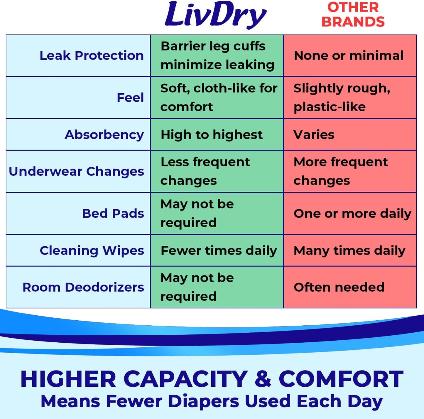 LivDry Adult S Incontinence Underwear, Overnight Comfort Absorbency, Leak Protection, Small, 18-Pack