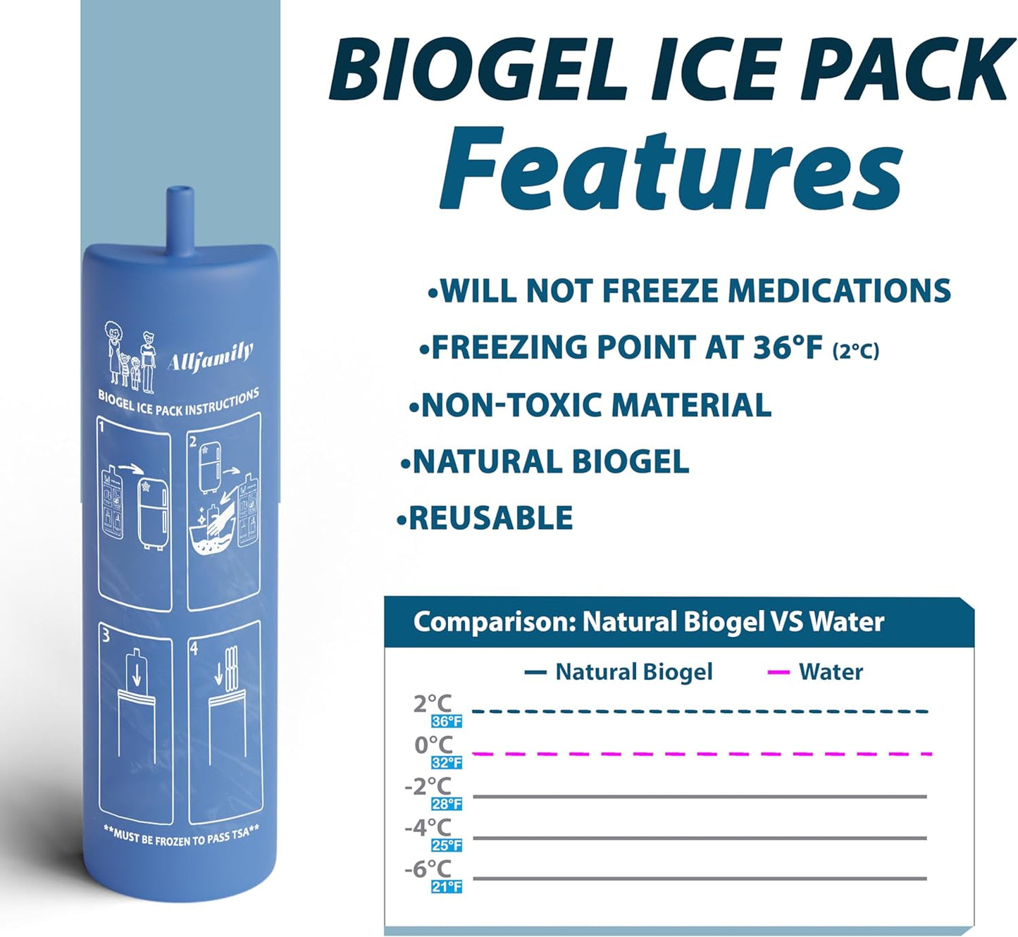 4ALLFAMILY Biogel Ice Pack Replacement for 4ALLFAMILY Nomad Medium & Companion Coolers