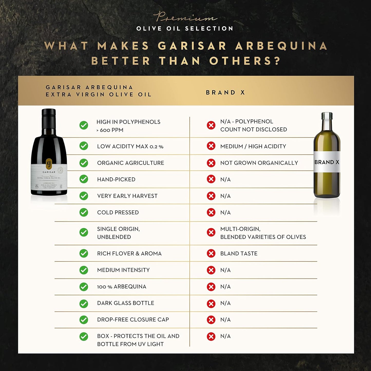 Garisar High In Polyphenol Premium Extra Virgin Olive Oil (>600 ppm), Low Acidity (max 0.2%), NYIOOC 2025 Gold Medal Winner, Organic Agriculture, Hand Picked, Cold Pressed, 100% Arbequina, Pack of 2