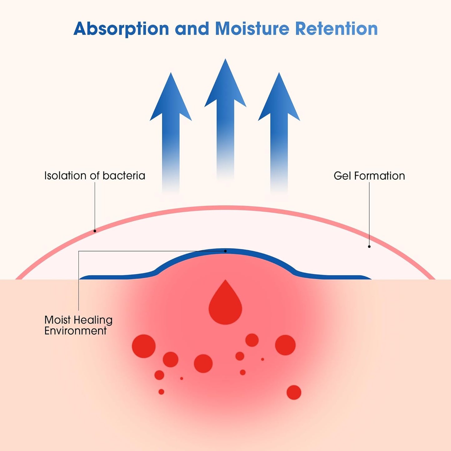Hydrocolloid Bandages Large 4" x 4", 20 Pack, Extra Thin Waterproof Wound Dressing with Adhesive for Light Exudate Wounds, Blisters, Acne, Superficial Wound Care