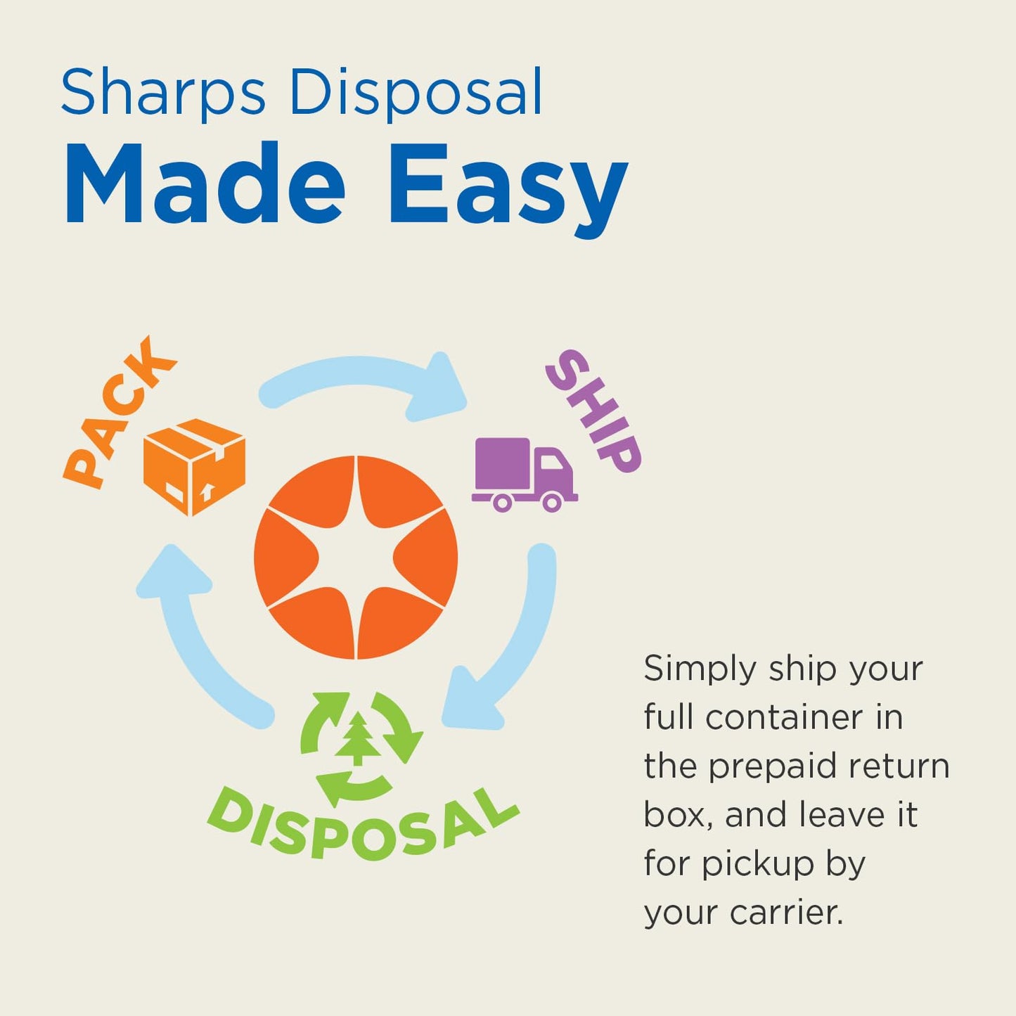 MailBack 3 Gallon PureWay Sharps Container Disposal System - [PrePaid Return Label Included] for Home, Travel, Professional, and Personal Use