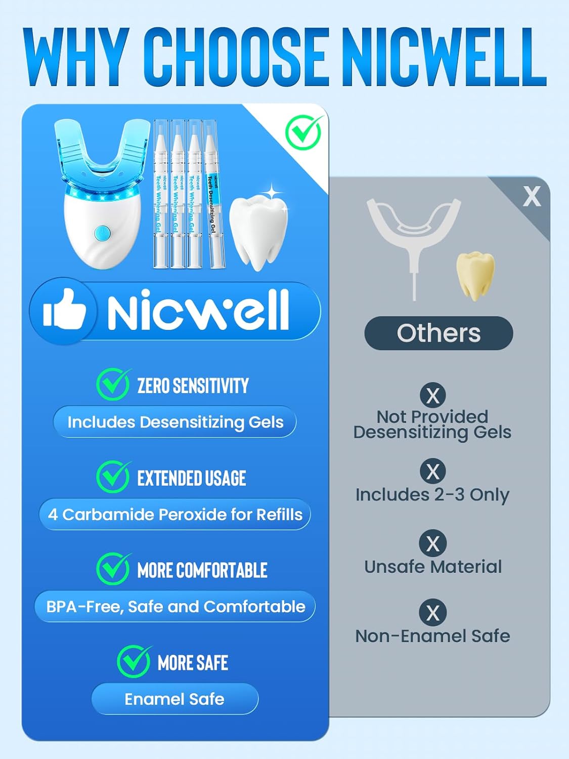 Teeth Whitening Kit for Sensitive Teeth: Nicwell LED Light +35% Carbamide Peroxide Whitening Gel & 1 Desensitizing Pen - Dental Grade Results - Overnight Daily-use Aged 25-35 with Travel Case