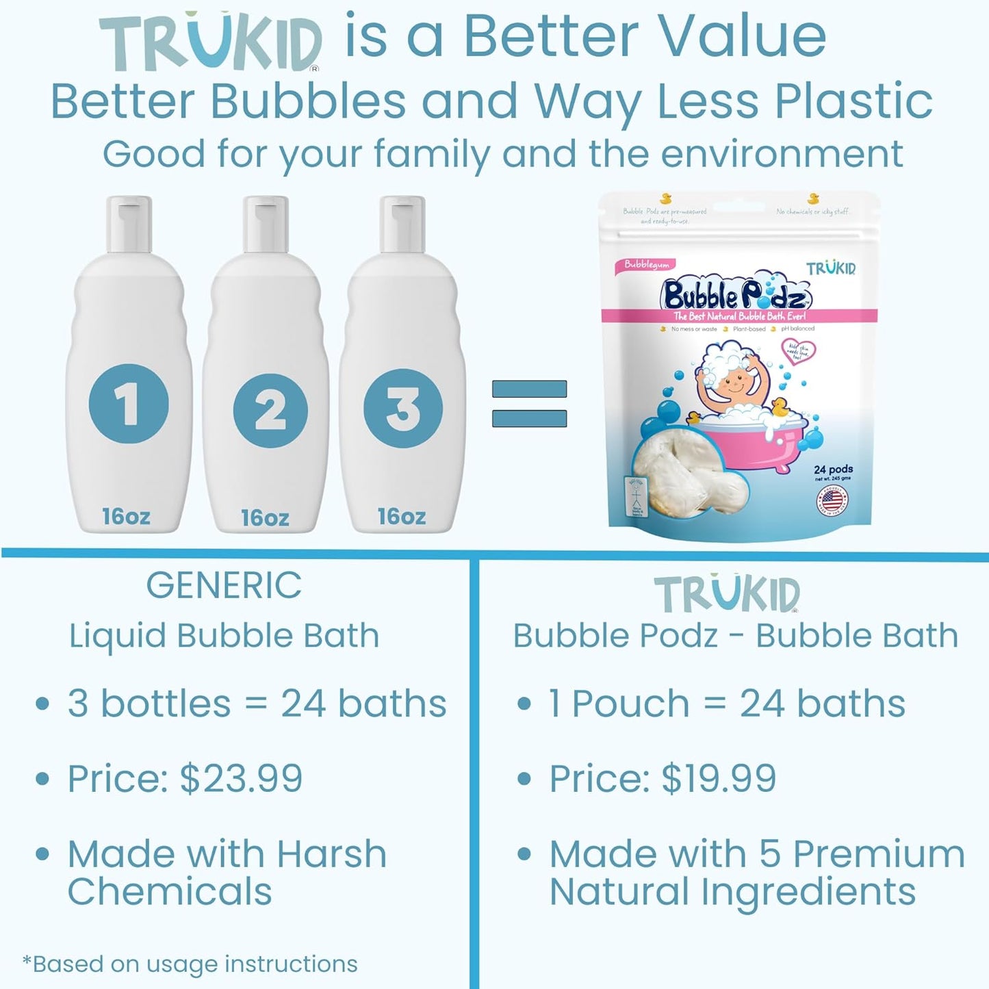 TruKid Bubble Podz Bubble Bath for Kids, Toddlers, & Babies, Tear Free Gentle & Refreshing Bath Bomb for Sensitive Skin with Natural Moisturizers, Non-Toxic, pH Balanced, Bubble Gum Scent (24 Podz)