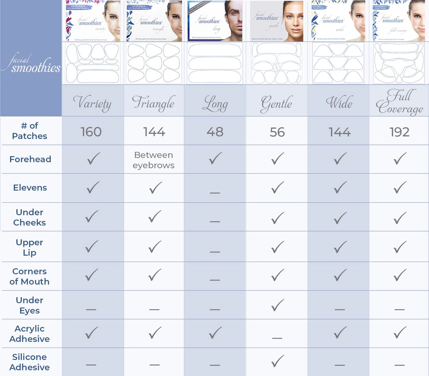 Smoothies Wide Triangle Wrinkle Patches for Face Overnight - Facial Patches for Elevens, Crows Feet and Lip Lines, 144 Count per Box - Made in the USA